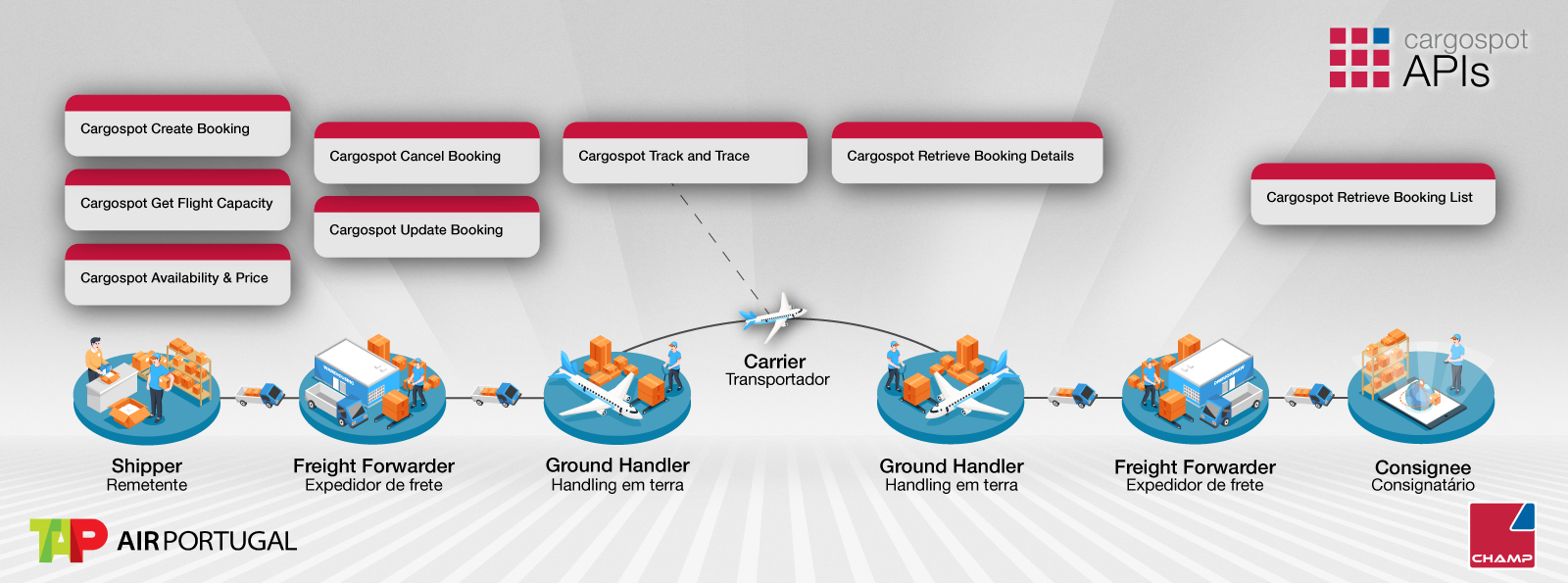 Infographics, light gray background, with the Cargospot APIs logo in the upper right corner, the CHAMP logo in the lower right corner and the TAP Air Portugal logo in the lower left corner. It presents eight rectangles with the names of the Cargospot APIs used by TAP and eight illustrations referring to the cargo shipping process, and the respective moments when these APIs can be used.