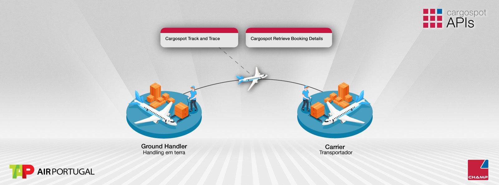 The background and logos remain as in the first image in the gallery. In the center, in highlight, it presents two rectangles with the CargoSpot Track and Trace and Retrieve Booking Details APIs, and three illustrations. In the first and third illustrations (both with the caption “Ground Handler") you can see a man carrying boxes next to an airplane. In the middle, the second illustration, with the caption “Carrier”, shows an airplane bridging the first and third illustrations.